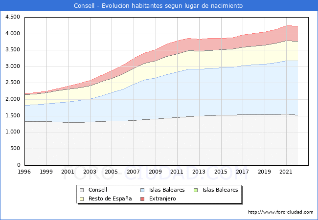 Evolución de la Poblacion segun lugar de nacimiento en el Municipio de Consell - 2022