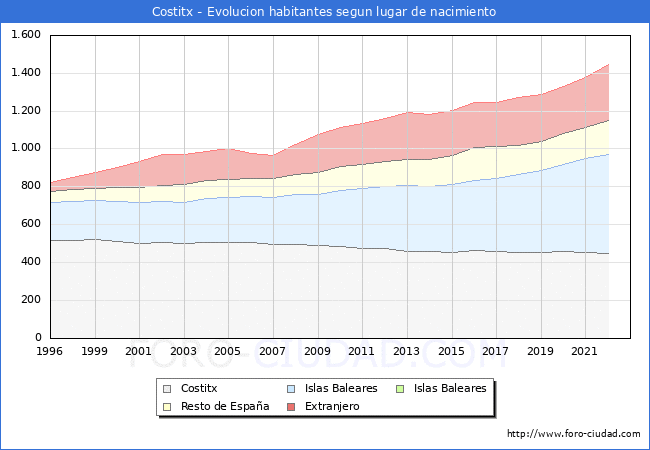 Evolución de la Poblacion segun lugar de nacimiento en el Municipio de Costitx - 2022