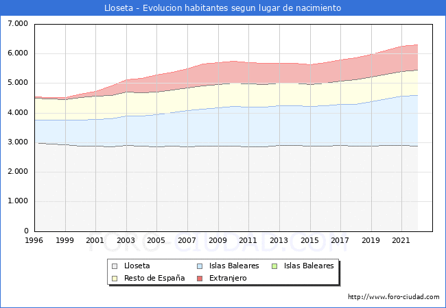 Evolución de la Poblacion segun lugar de nacimiento en el Municipio de Lloseta - 2022