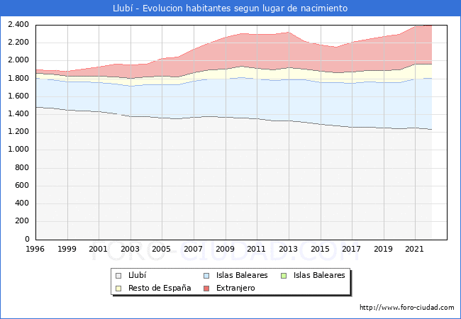 Evolución de la Poblacion segun lugar de nacimiento en el Municipio de Llubí - 2022