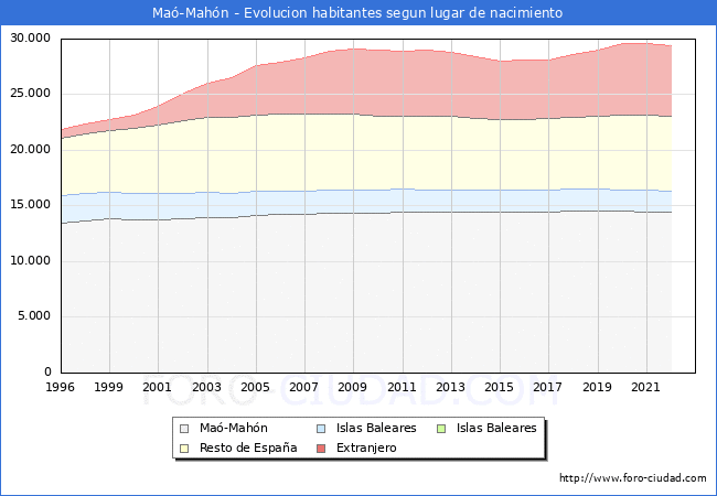 Evolución de la Poblacion segun lugar de nacimiento en el Municipio de Maó-Mahón - 2022