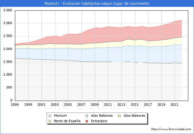 Evolución de la Poblacion segun lugar de nacimiento en el Municipio de Montuïri - 2022