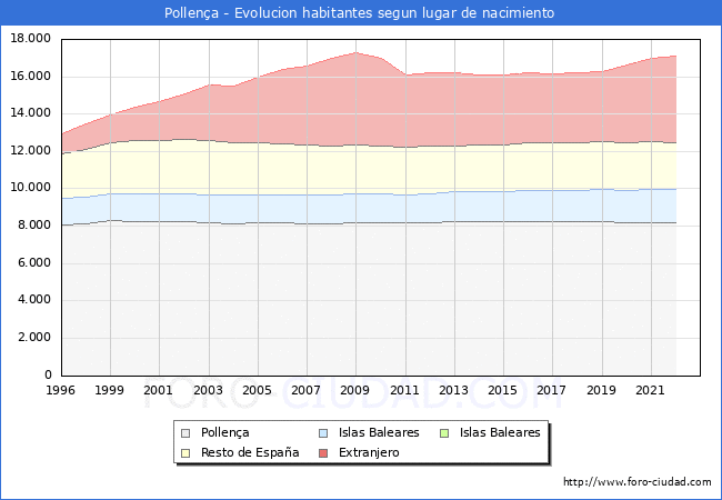Evolución de la Poblacion segun lugar de nacimiento en el Municipio de Pollença - 2022