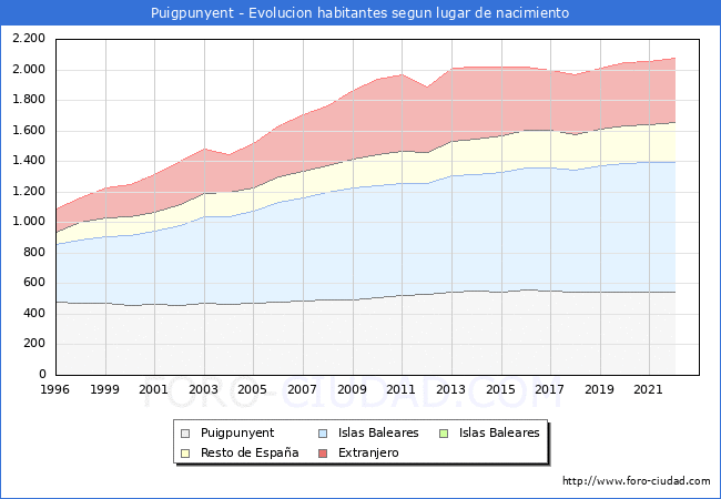 Evolución de la Poblacion segun lugar de nacimiento en el Municipio de Puigpunyent - 2022