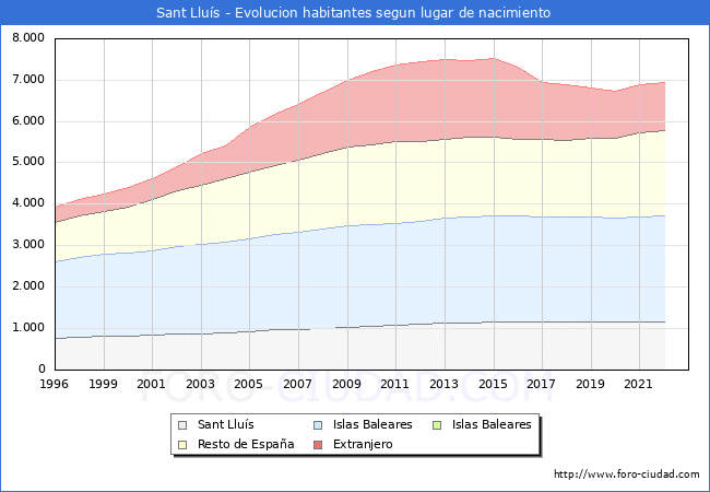 Evolución de la Poblacion segun lugar de nacimiento en el Municipio de Sant Lluís - 2022