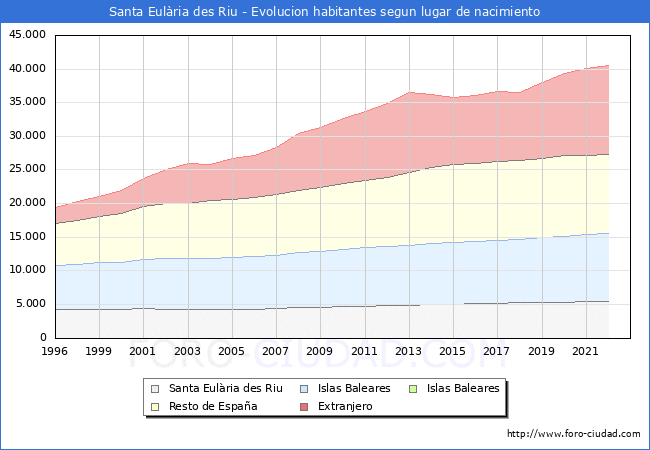 Evolución de la Poblacion segun lugar de nacimiento en el Municipio de Santa Eulària des Riu - 2022