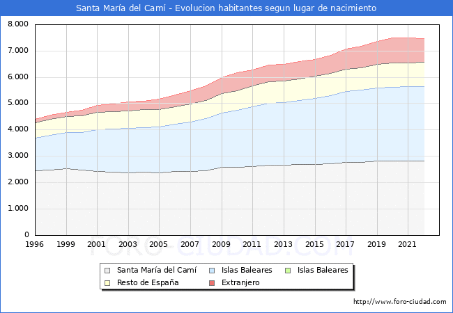 Evolución de la Poblacion segun lugar de nacimiento en el Municipio de Santa María del Camí - 2022