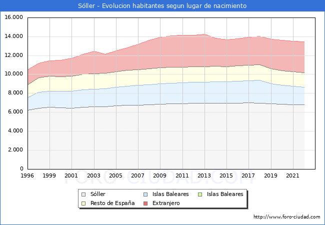 Evolución de la Poblacion segun lugar de nacimiento en el Municipio de Sóller - 2022