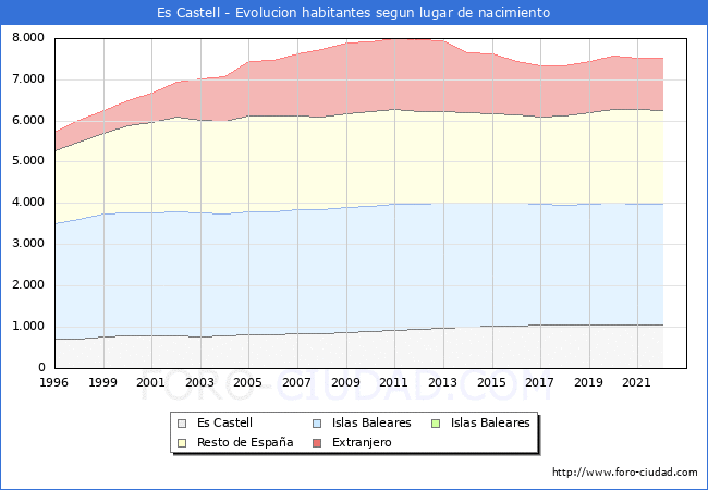 Evolución de la Poblacion segun lugar de nacimiento en el Municipio de Es Castell - 2022