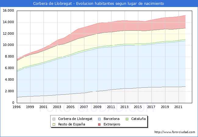 Evolucin de la Poblacion segun lugar de nacimiento en el Municipio de Corbera de Llobregat - 2022