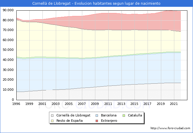 Evolucin de la Poblacion segun lugar de nacimiento en el Municipio de Cornell de Llobregat - 2022