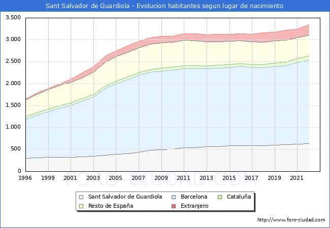 Evolución de la Poblacion segun lugar de nacimiento en el Municipio de Sant Salvador de Guardiola - 2022