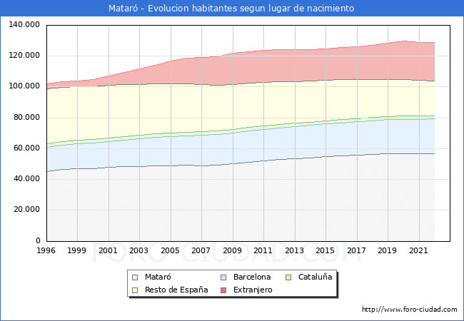 Evolución de la Poblacion segun lugar de nacimiento en el Municipio de Mataró - 2022