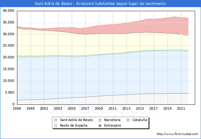 Evolución de la Poblacion segun lugar de nacimiento en el Municipio de Sant Adrià de Besòs - 2022