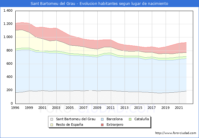 Evolución de la Poblacion segun lugar de nacimiento en el Municipio de Sant Bartomeu del Grau - 2022