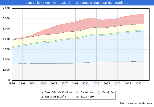 Evolución de la Poblacion segun lugar de nacimiento en el Municipio de Sant Feliu de Codines - 2022