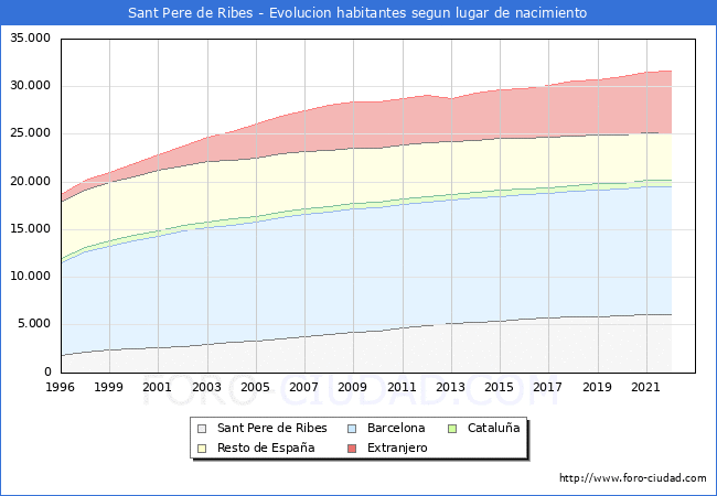 Evolucin de la Poblacion segun lugar de nacimiento en el Municipio de Sant Pere de Ribes - 2022