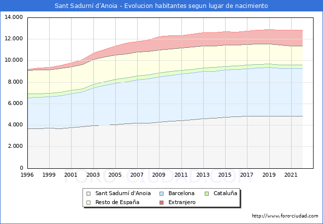 Evolucin de la Poblacion segun lugar de nacimiento en el Municipio de Sant Sadurn d'Anoia - 2022