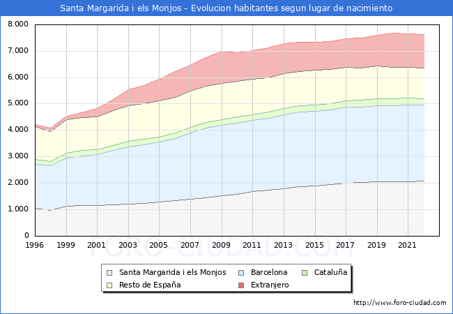 Evolucin de la Poblacion segun lugar de nacimiento en el Municipio de Santa Margarida i els Monjos - 2022
