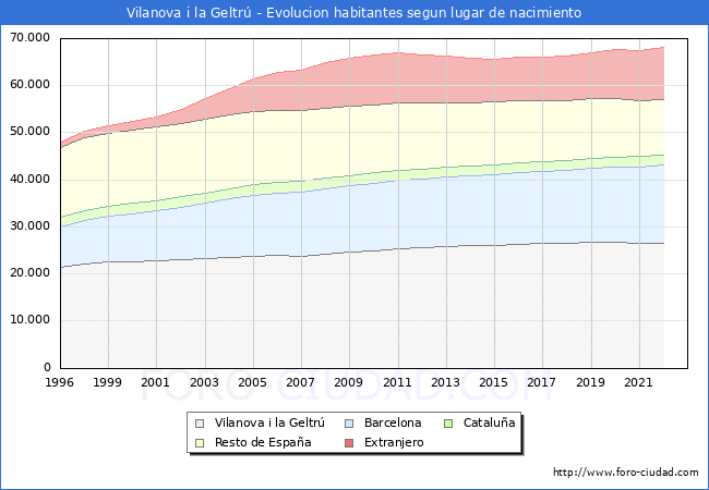 Evolución de la Poblacion segun lugar de nacimiento en el Municipio de Vilanova i la Geltrú - 2022
