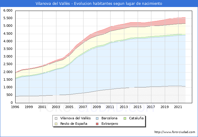 Evolución de la Poblacion segun lugar de nacimiento en el Municipio de Vilanova del Vallès - 2022