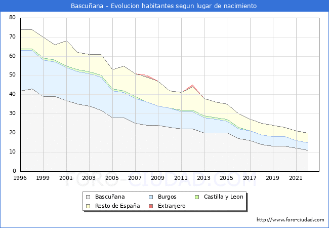 Evolución de la Poblacion segun lugar de nacimiento en el Municipio de Bascuñana - 2022