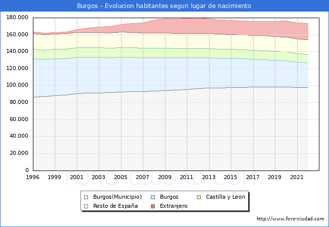 Evolucin de la Poblacion segun lugar de nacimiento en el Municipio de Burgos - 2022