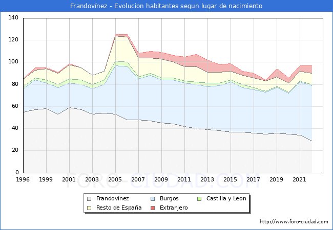 Evolucin de la Poblacion segun lugar de nacimiento en el Municipio de Frandovnez - 2022