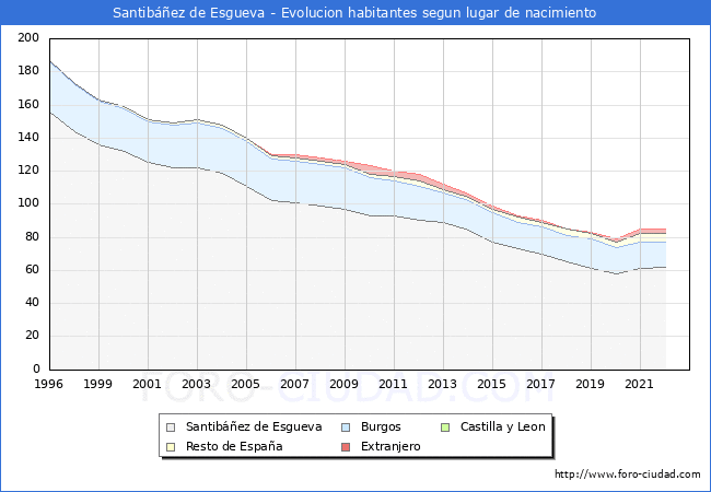 Evolución de la Poblacion segun lugar de nacimiento en el Municipio de Santibáñez de Esgueva - 2022