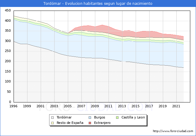 Evolución de la Poblacion segun lugar de nacimiento en el Municipio de Tordómar - 2022