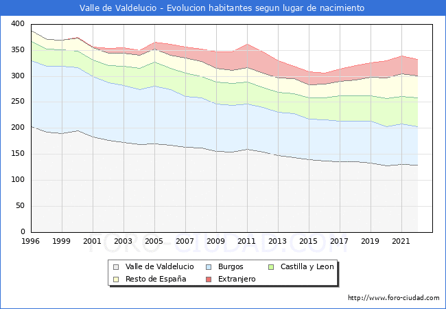 Evolucin de la Poblacion segun lugar de nacimiento en el Municipio de Valle de Valdelucio - 2022