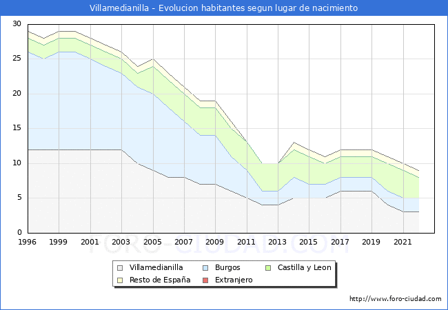 Evolución de la Poblacion segun lugar de nacimiento en el Municipio de Villamedianilla - 2022