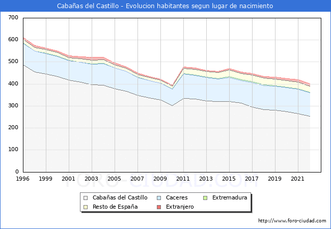 Evolución de la Poblacion segun lugar de nacimiento en el Municipio de Cabañas del Castillo - 2022