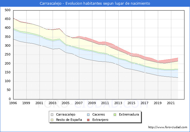 Evolucin de la Poblacion segun lugar de nacimiento en el Municipio de Carrascalejo - 2022