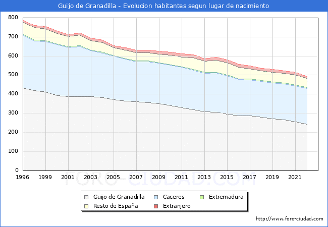 Evolución de la Poblacion segun lugar de nacimiento en el Municipio de Guijo de Granadilla - 2022
