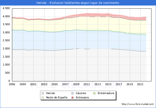 Evolución de la Poblacion segun lugar de nacimiento en el Municipio de Hervás - 2022