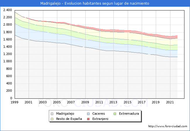 Evolución de la Poblacion segun lugar de nacimiento en el Municipio de Madrigalejo - 2022