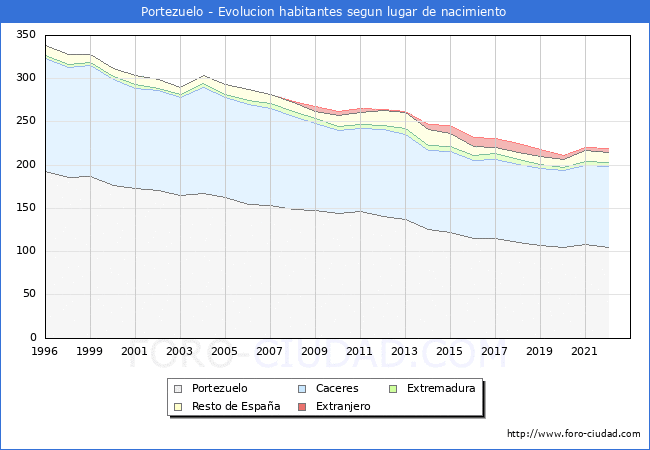 Evolucin de la Poblacion segun lugar de nacimiento en el Municipio de Portezuelo - 2022