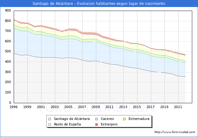 Evolución de la Poblacion segun lugar de nacimiento en el Municipio de Santiago de Alcántara - 2022
