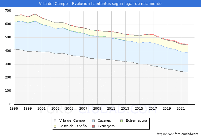 Evolucin de la Poblacion segun lugar de nacimiento en el Municipio de Villa del Campo - 2022