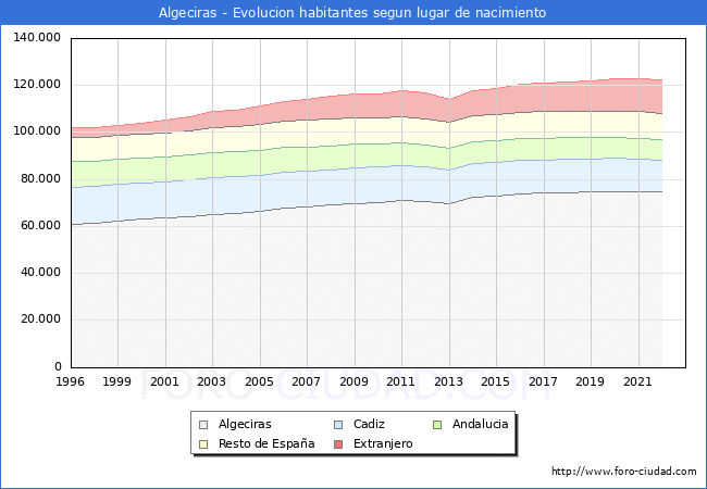 Evolución de la Poblacion segun lugar de nacimiento en el Municipio de Algeciras - 2022