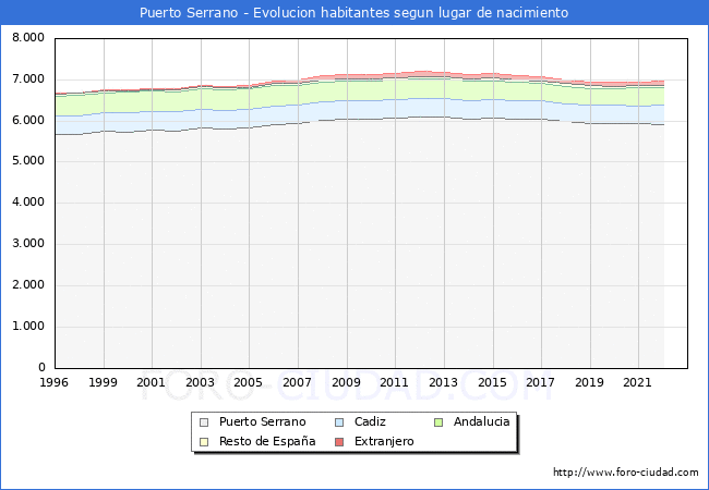 Evolucin de la Poblacion segun lugar de nacimiento en el Municipio de Puerto Serrano - 2022