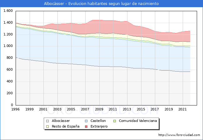 Evolución de la Poblacion segun lugar de nacimiento en el Municipio de Albocàsser - 2022