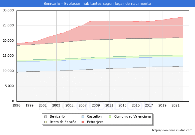Evolución de la Poblacion segun lugar de nacimiento en el Municipio de Benicarló - 2022