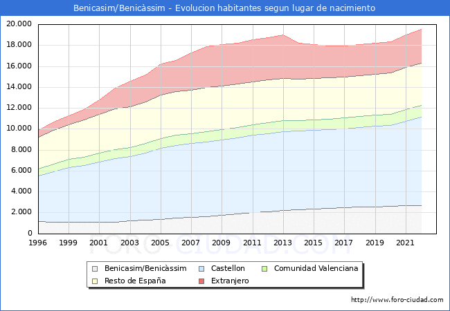 Evolución de la Poblacion segun lugar de nacimiento en el Municipio de Benicasim/Benicàssim - 2022