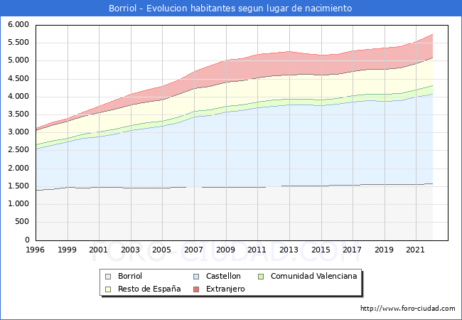 Evolución de la Poblacion segun lugar de nacimiento en el Municipio de Borriol - 2022