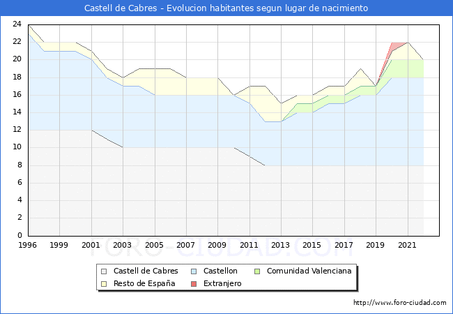 Evolución de la Poblacion segun lugar de nacimiento en el Municipio de Castell de Cabres - 2022