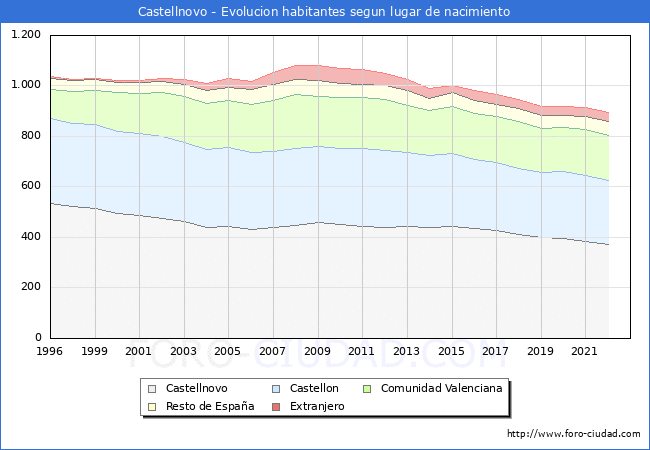 Evolución de la Poblacion segun lugar de nacimiento en el Municipio de Castellnovo - 2022