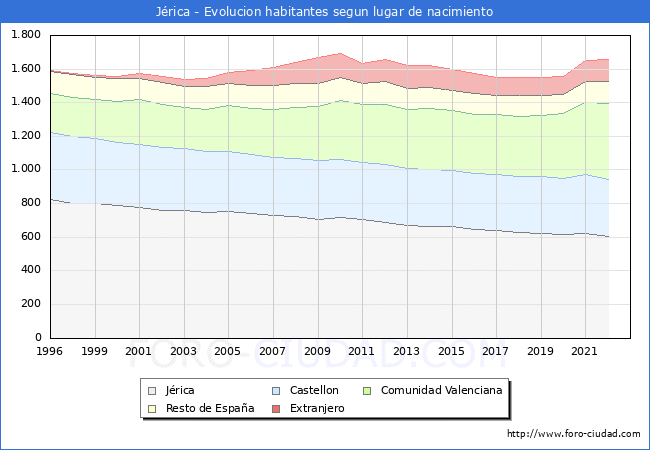 Evolución de la Poblacion segun lugar de nacimiento en el Municipio de Jérica - 2022
