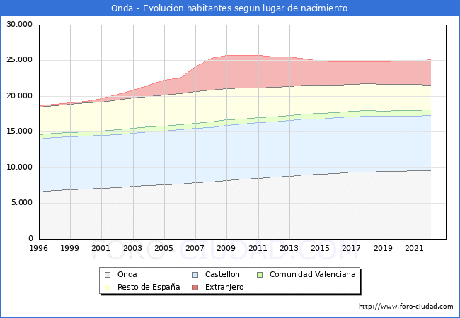 Evolución de la Poblacion segun lugar de nacimiento en el Municipio de Onda - 2022